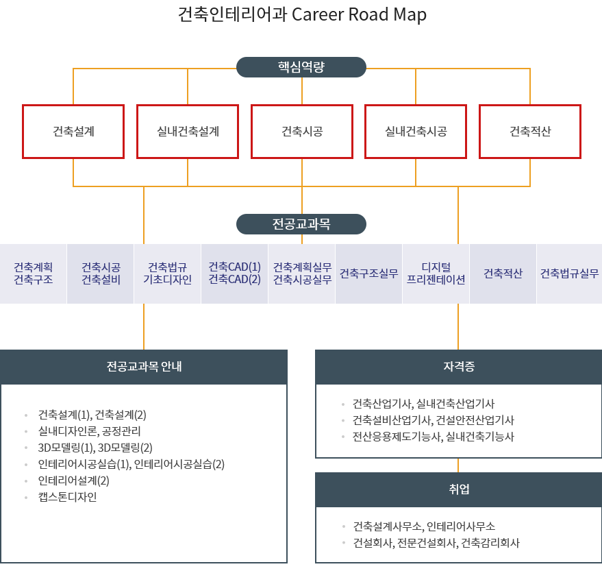 건축인테리어과