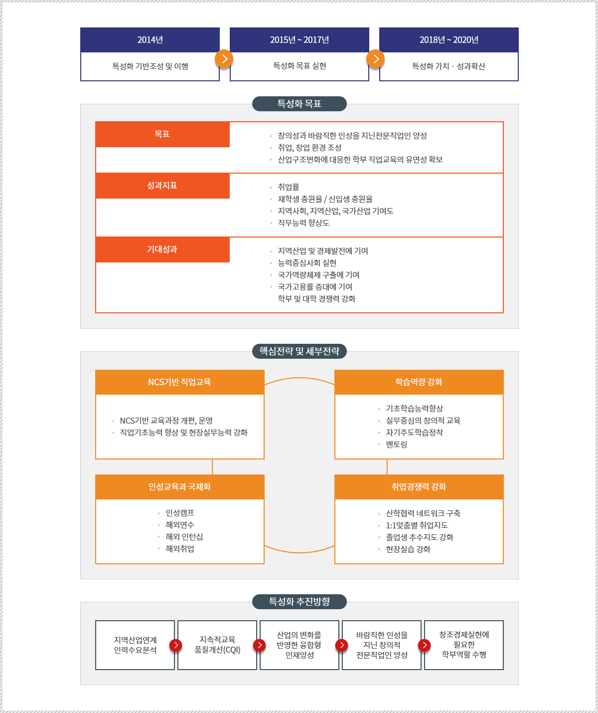뷰티코디네이션학부 발전계획으로 자세한 사항은 뷰티코디네이션학부 발전계획 설명 참고
