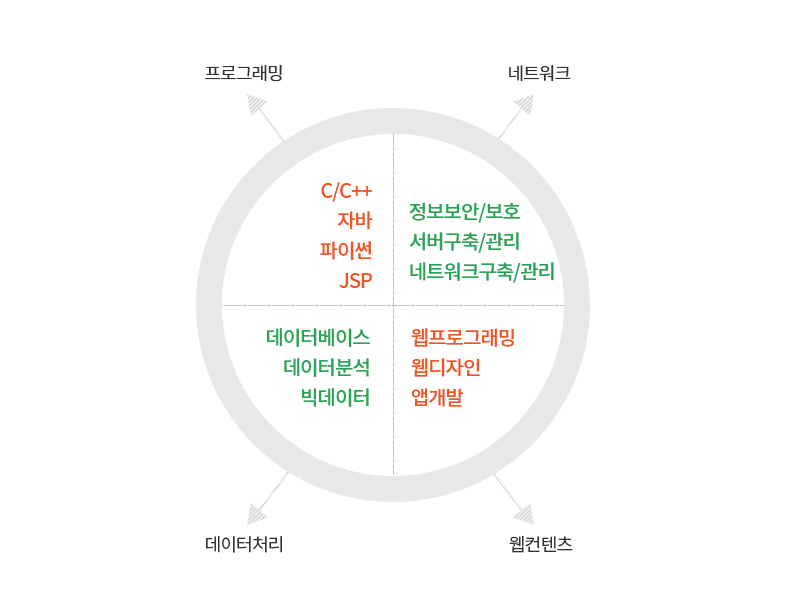 교육목표로  자세한 사항은 교육목표 이미지 설명 참고
