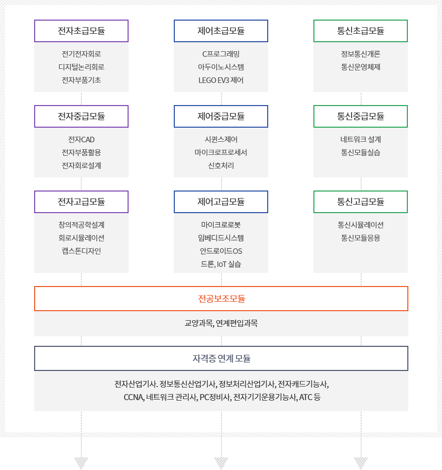 전자정보통신과진로 로드맵으로 자세한 사항은 전자정보통신과진로 로드맵 설명 참고