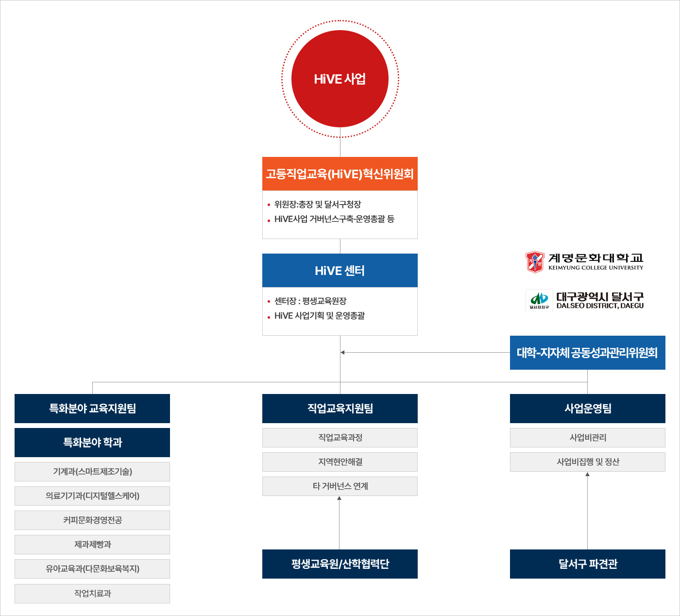 HiVE사업단의 조직도