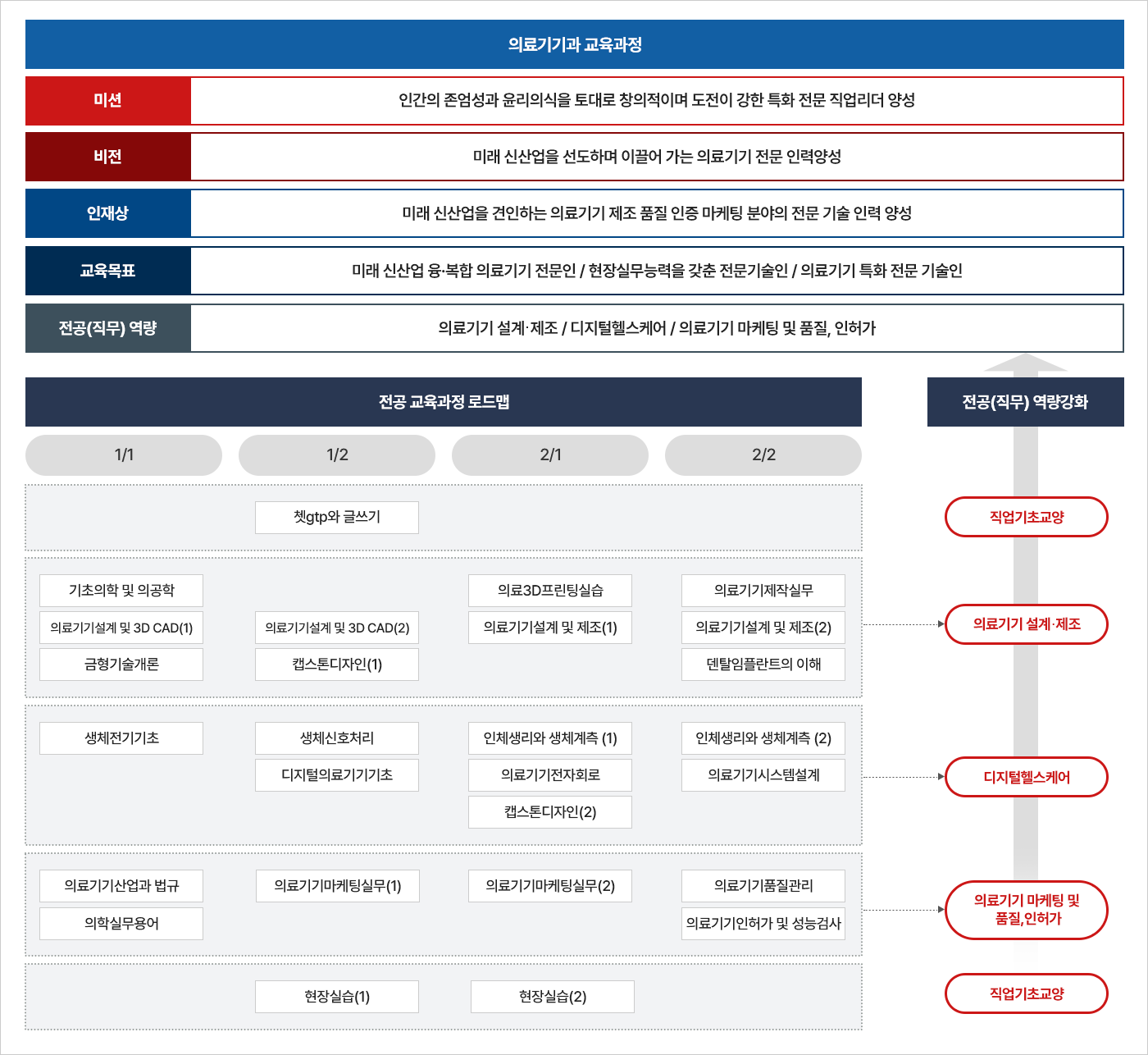 의료기기과(디지털헬스케어)의 교육목표 및 전공 교육과정 로드맵