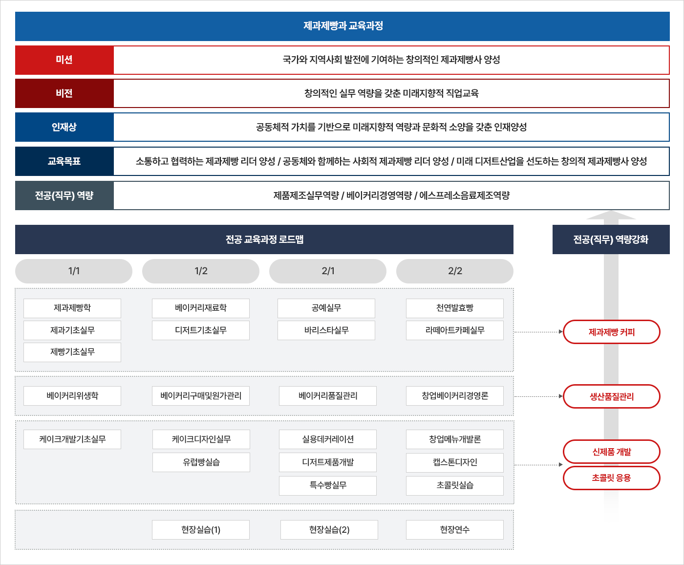 제과제빵과의 교육목표 및 전공 교육과정 로드맵