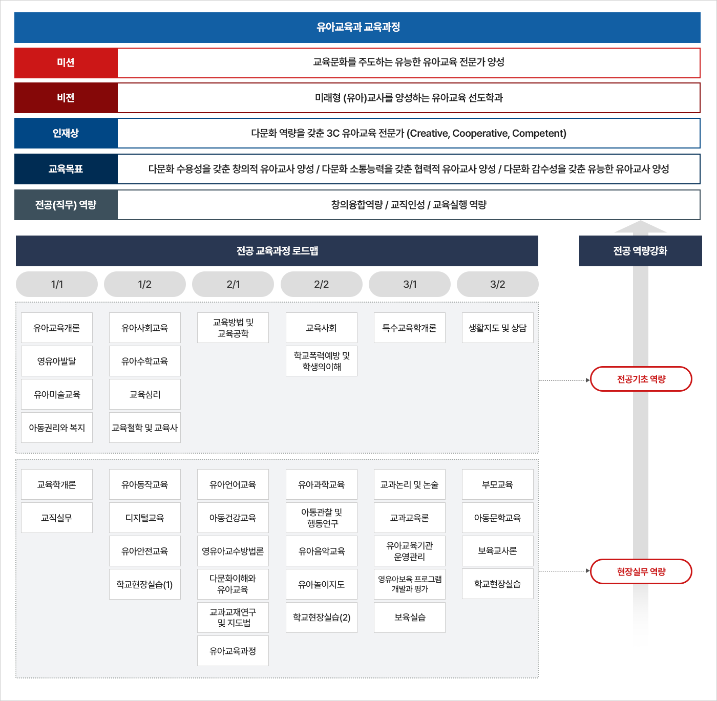 유아교육과(다문화보육복지)의 교육목표 및 전공 교육과정 로드맵