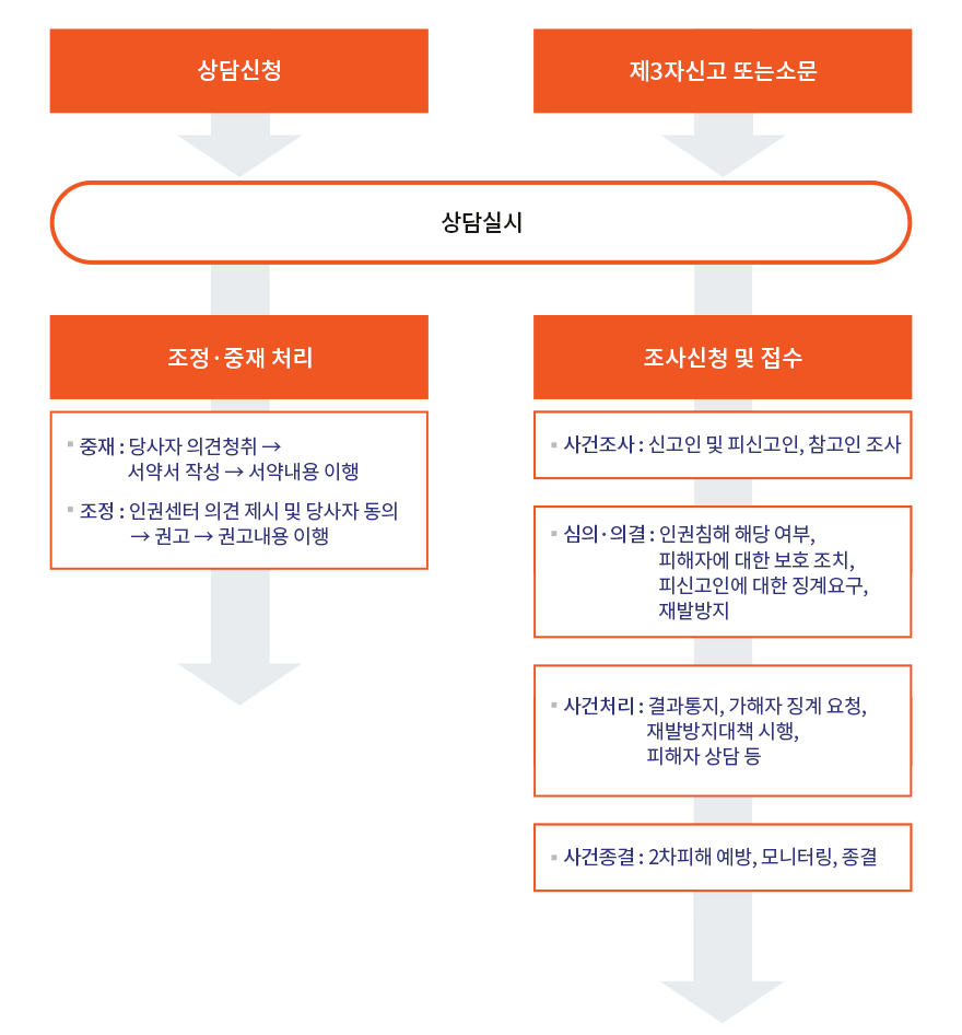 사건처리절차도