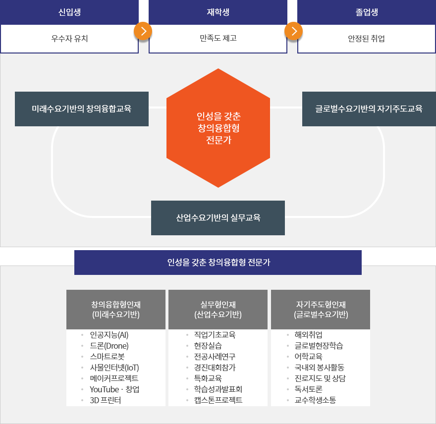 AI드론전자과 발전계획으로 자세한 사항은 AI드론전자과 발전계획 설명 참고