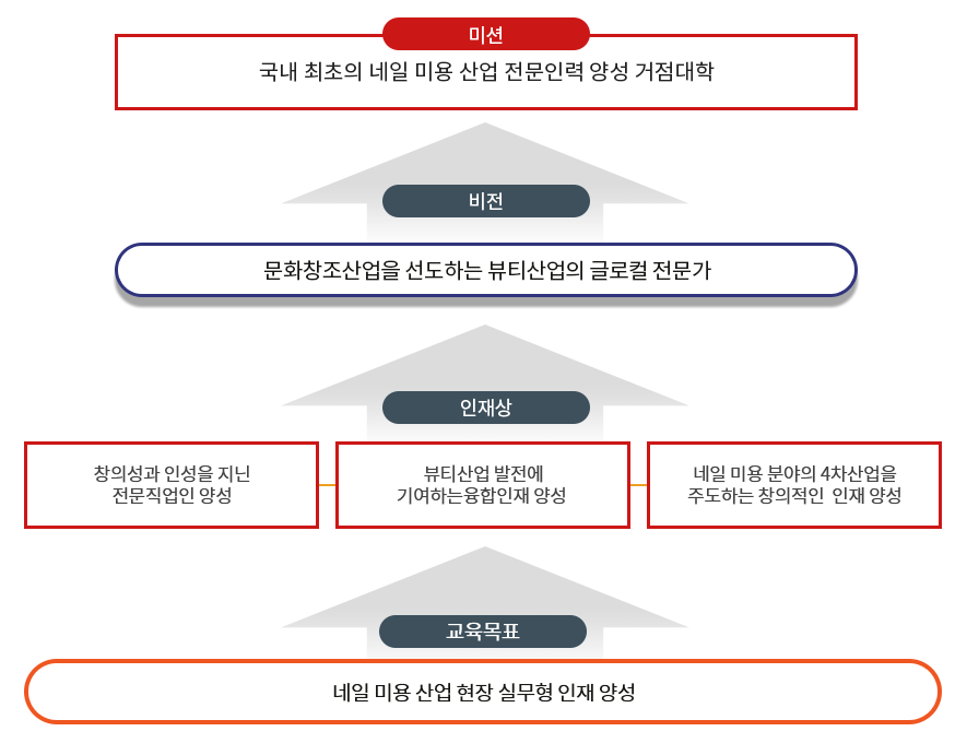 네일아트디자인과