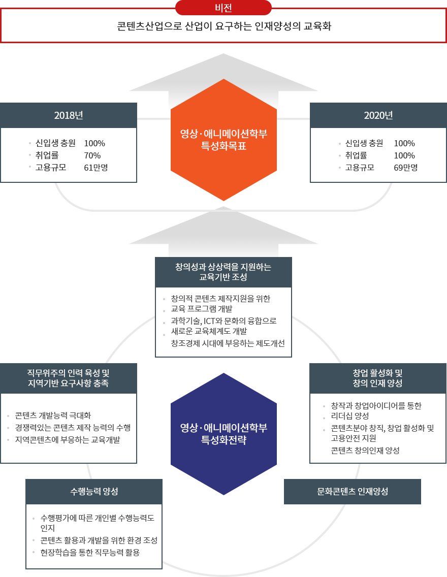 영상·웹툰·애니메이션학부