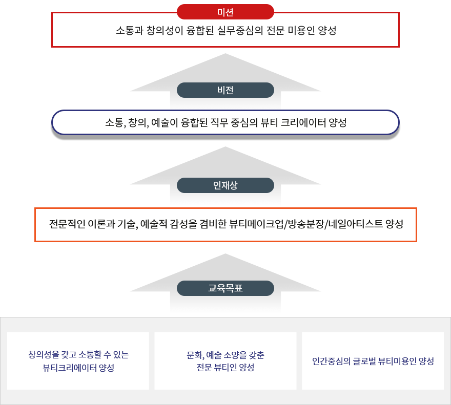 뷰티크리에이터학부 발전계획으로 자세한 사항은 뷰티크리에이터학부 발전계획 설명 참고