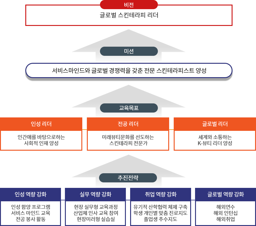 뷰티스킨테라피과