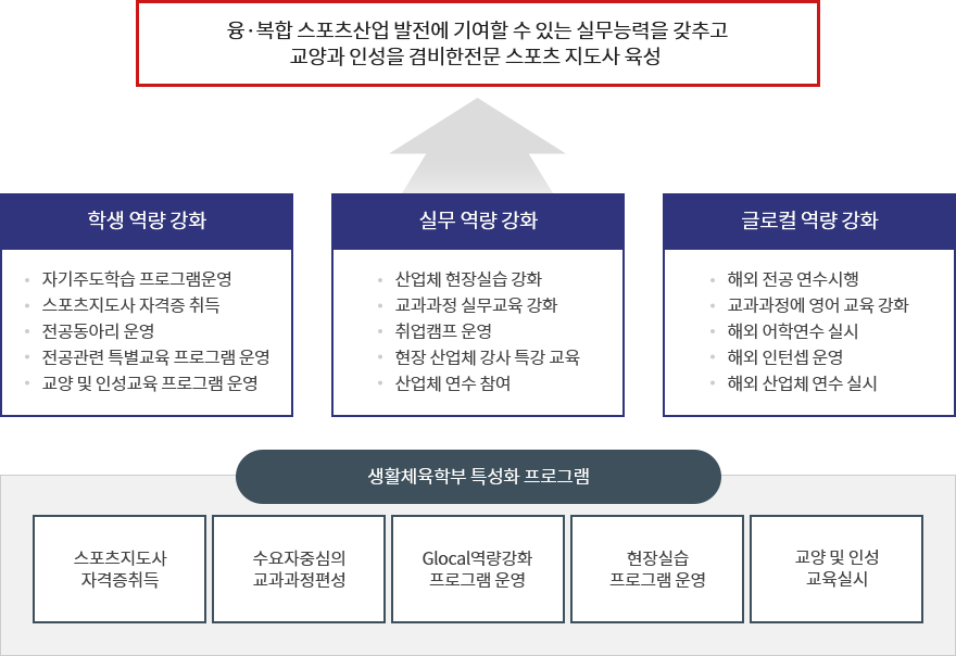 생활체육학부