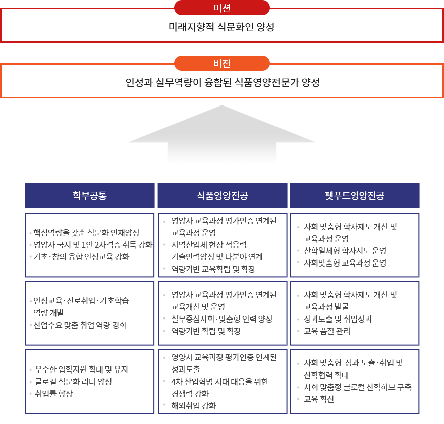 식품영양학부