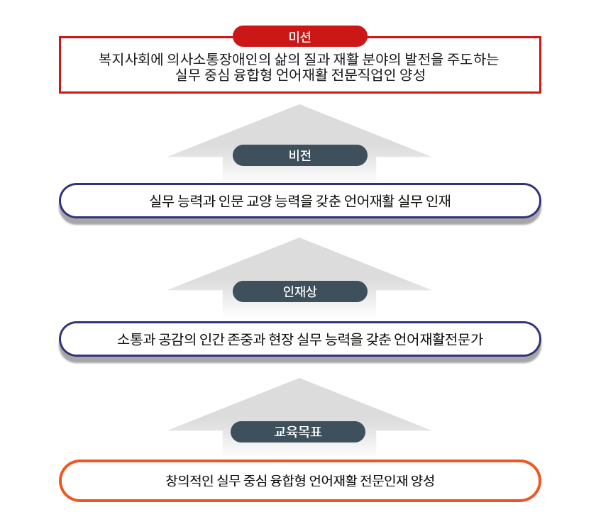 언어치료과