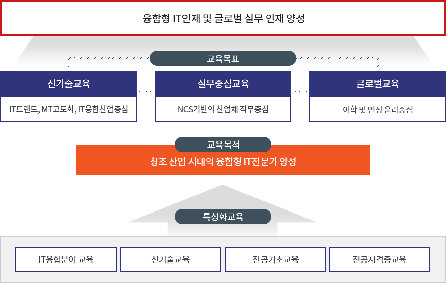 컴퓨터과 