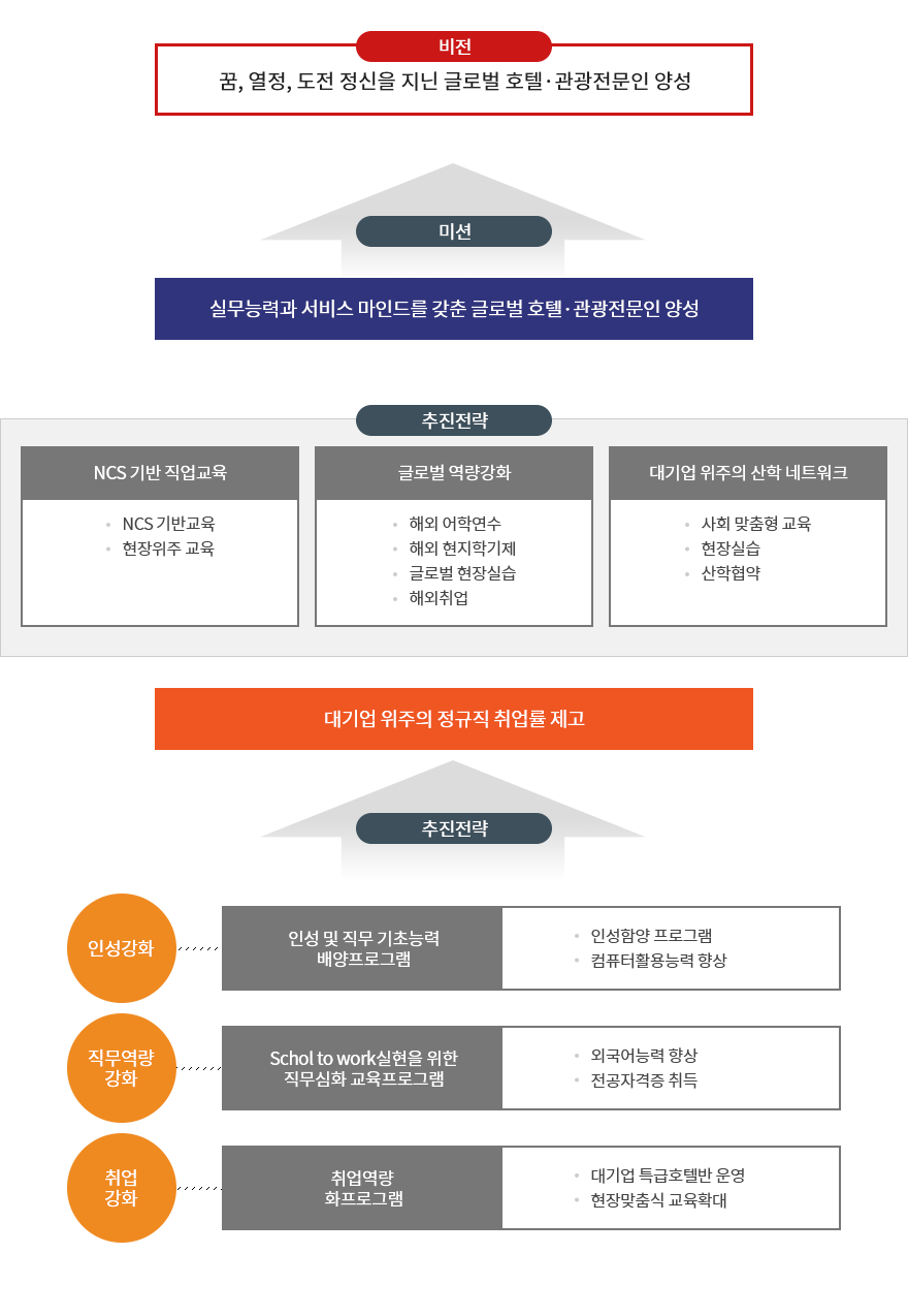 호텔항공외식관광학부 발전계획으로 자세한 사항은 호텔항공외식관광학부 발전계획 설명 참고