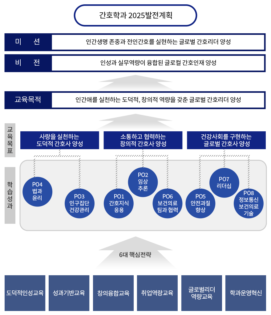 간호학과 발전계획으로 자세한 사항은 간호학과 발전계획 설명 참고