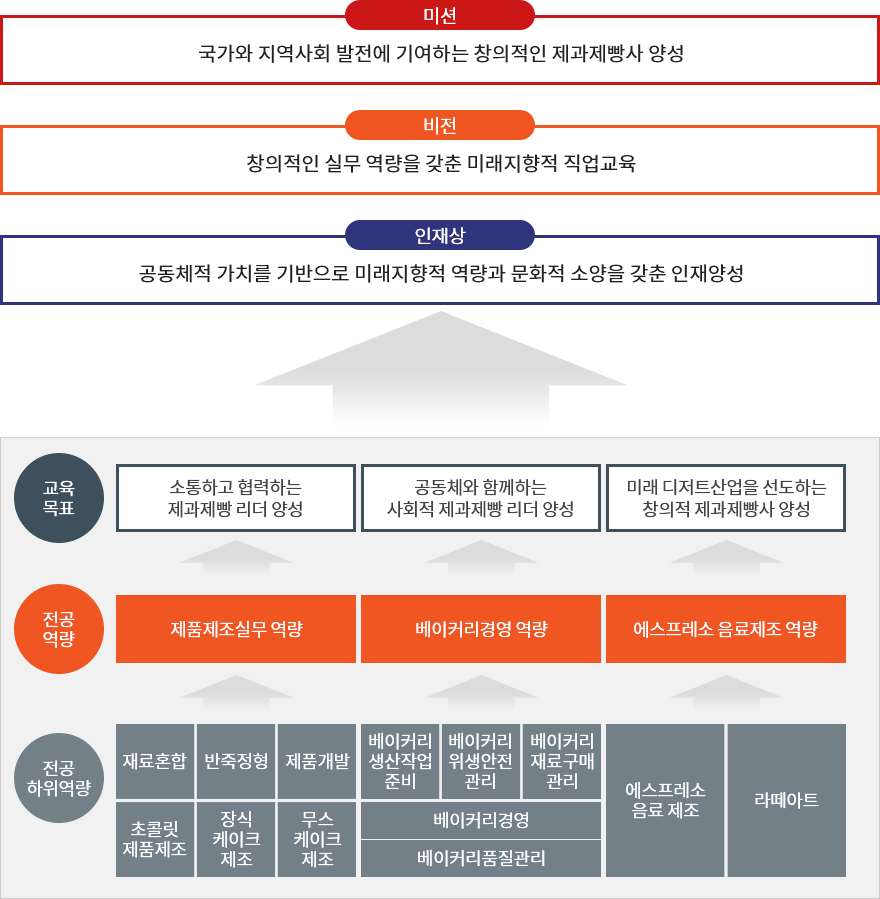 제과제빵과