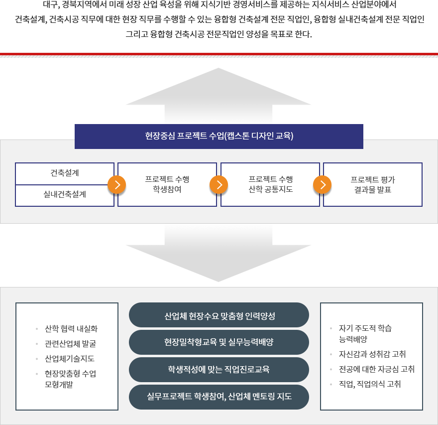 건축인테리어과