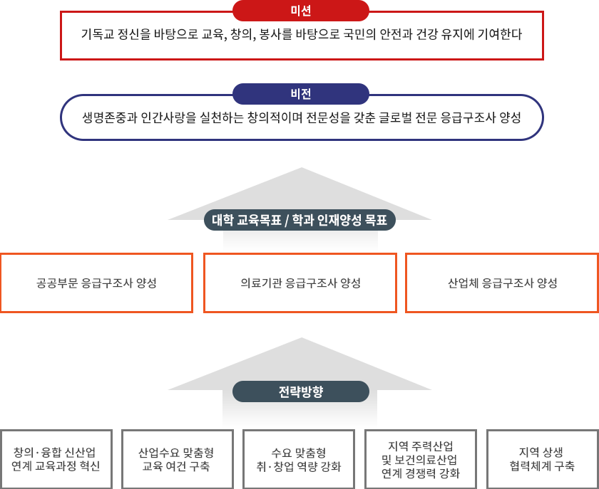 응급구조과