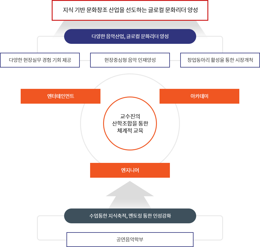 공연음악학부