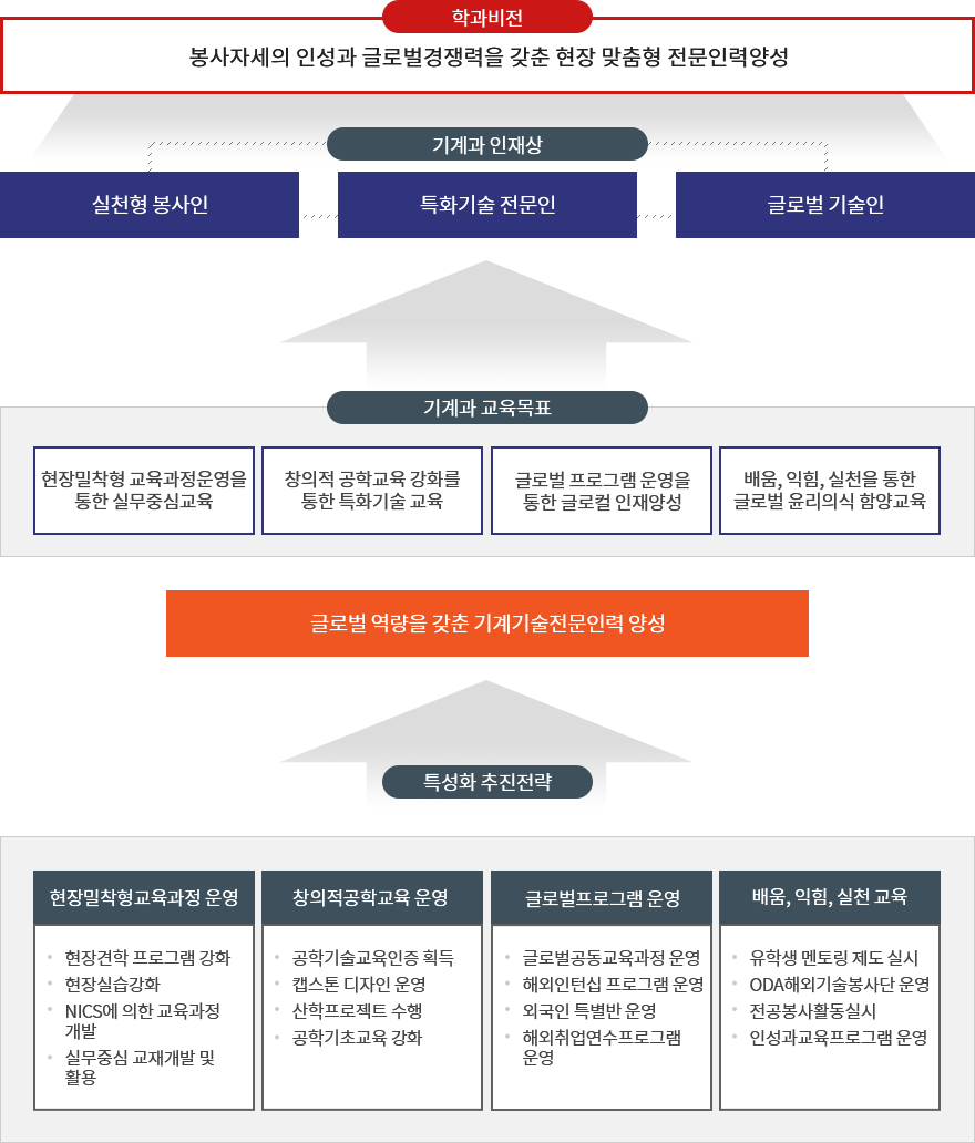 기계과