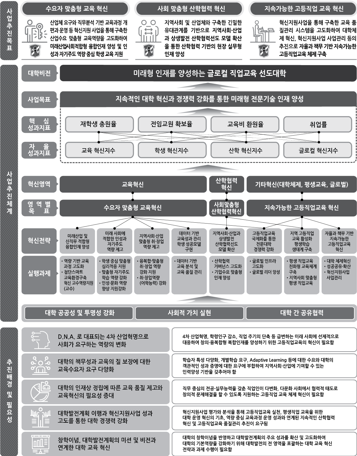 사업관리 및 추진 체계도