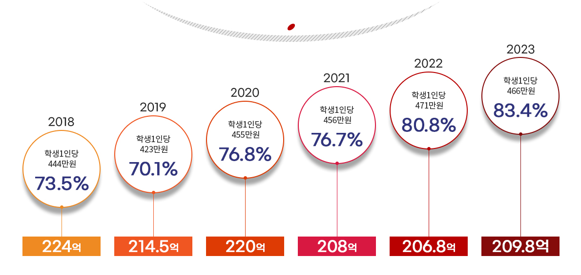 2014 학생1인당 375만원 61.6% 193억, 2015 학생1인당 391만원 64.9% 200억, 2016 학생1인당 397만원 65.6% 200억, 2017 학생1인당 420만원 69.4% 213억, 2018 학생1인당 425만원 70% 215억