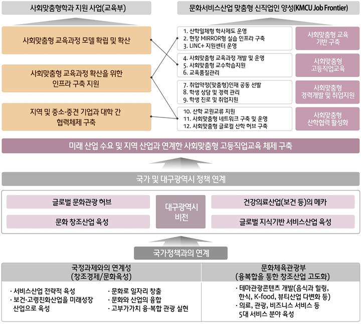 정책목표와의 연계성