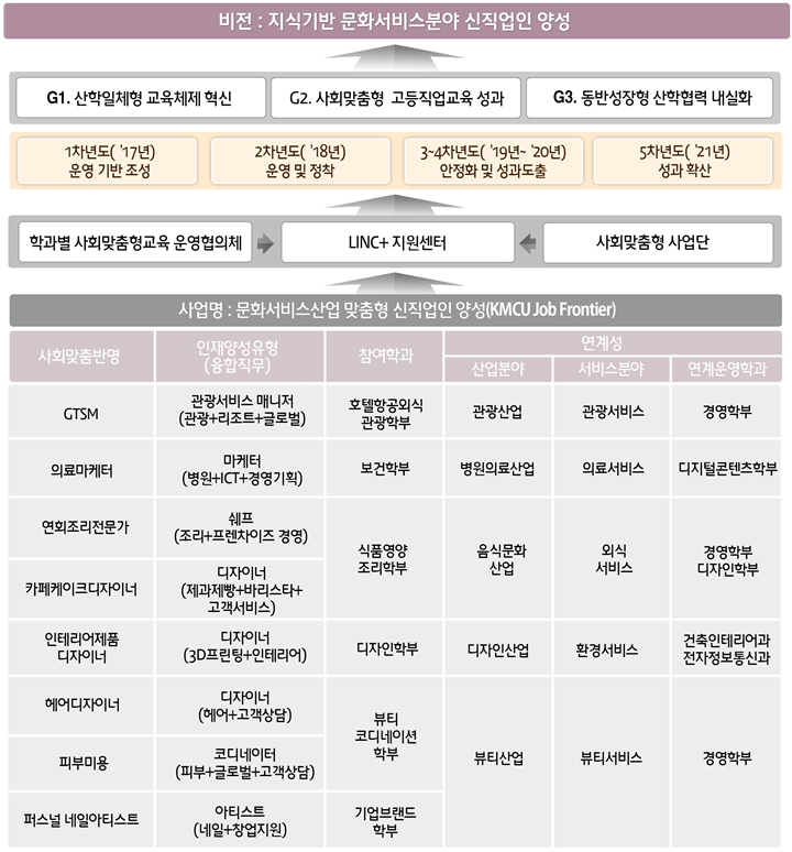 사회맞춤형 비전 및 사업목표