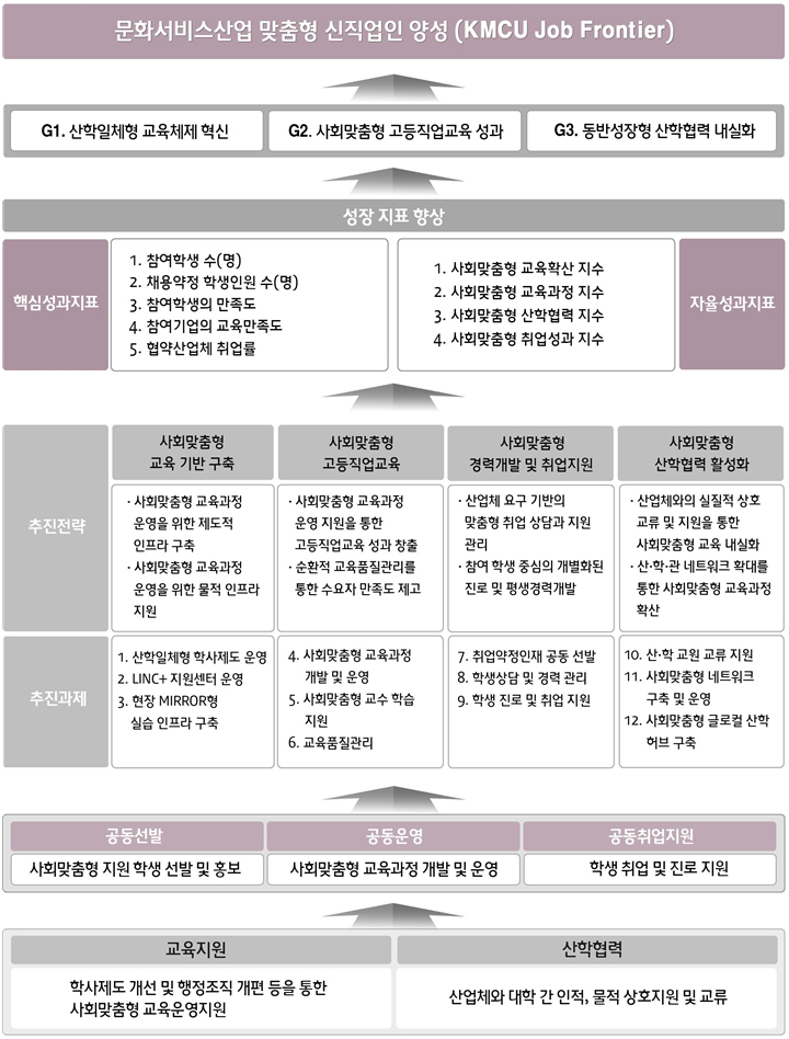 추진전략 및 세부과제