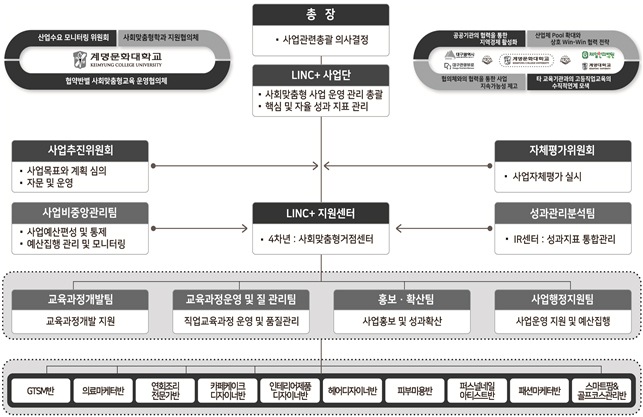 조직구성도