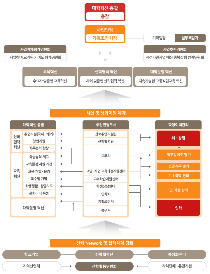 사업관리 및 추진 체계도