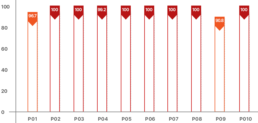 프로그램 학습성과달성도 그래프로 P01 96.7%, P02 100%, P03 100%, P04 99.2%, P05 100%, P06 100%, P07 100%, P08 100%, P09 90.8%, P010 100%
