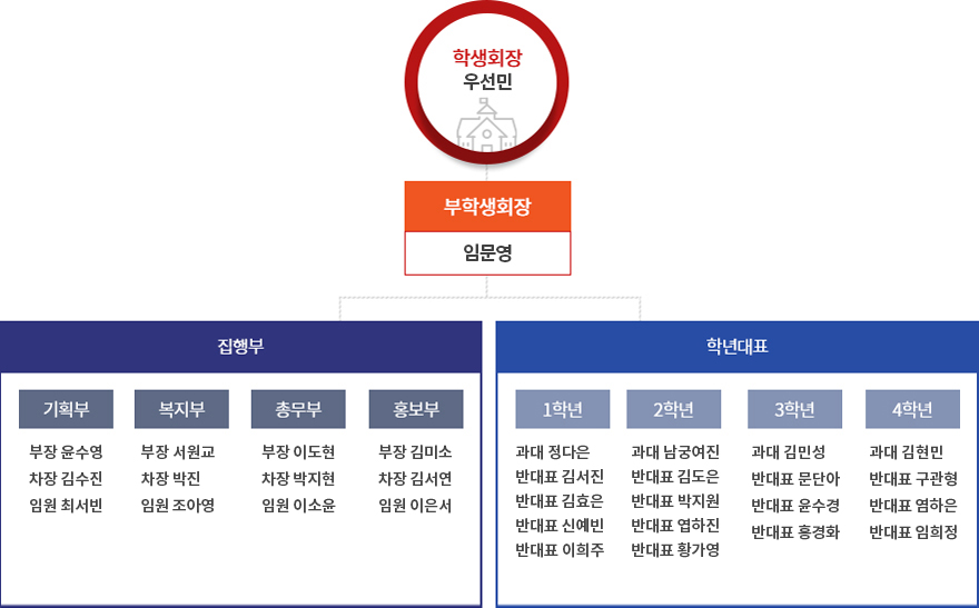 간호학과 학생화 조직도로 자세한 사항은 간호학과 학생회 조직도 설명 참고