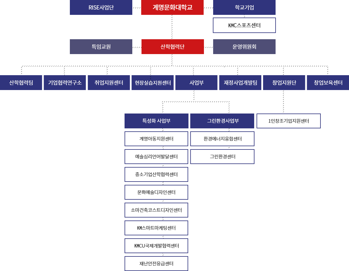 자세한 내용은 조직구성 및 주요업무 구성 참고