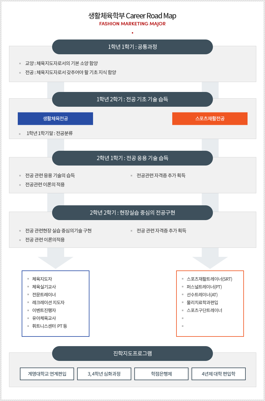 생활체육학부 Career Road Map으로 자세한 사항은 생활체육학부 Career Road Map 설명 참고