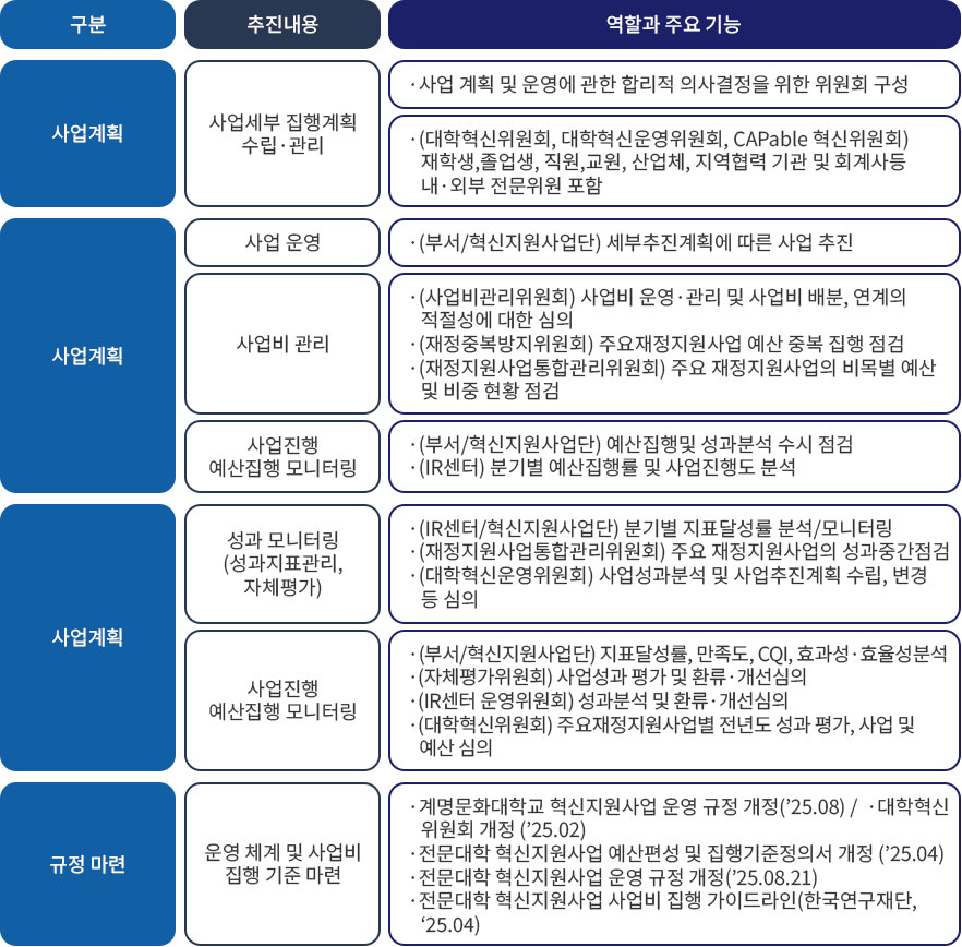사업관리 및 추진 체계도 관한 내용