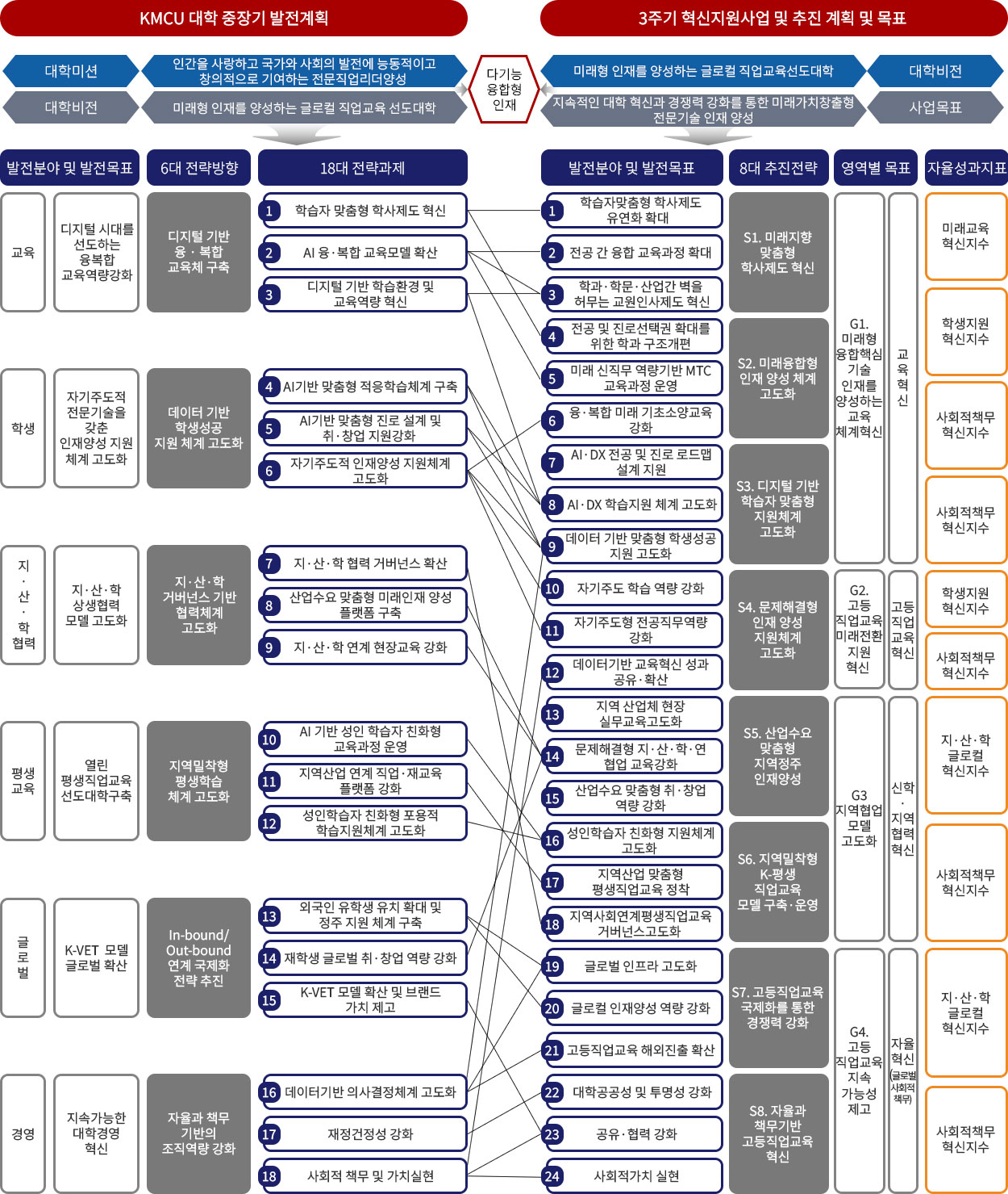 대학발전계획과 연계성에 관한 내용