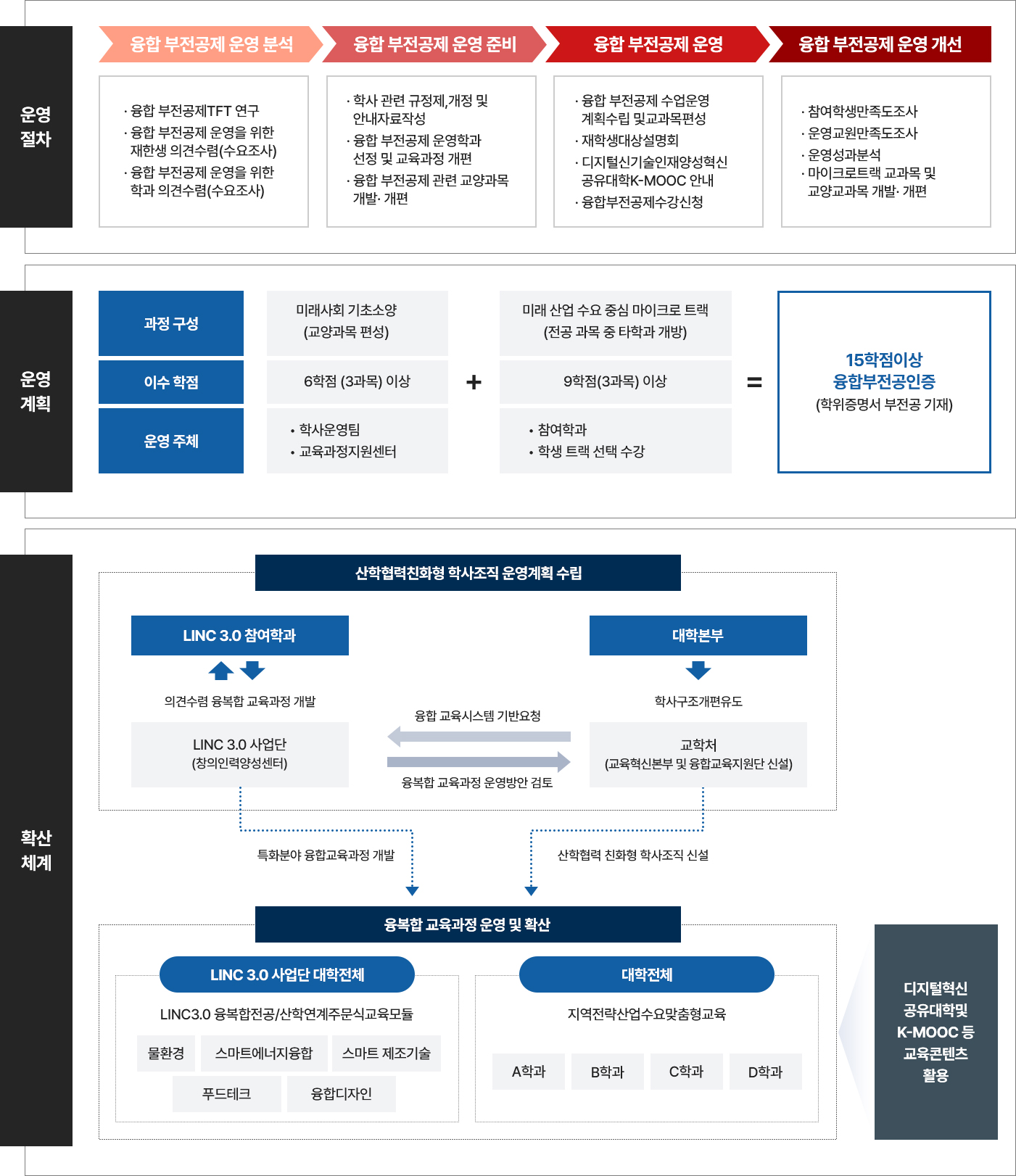 융복합 교육과정