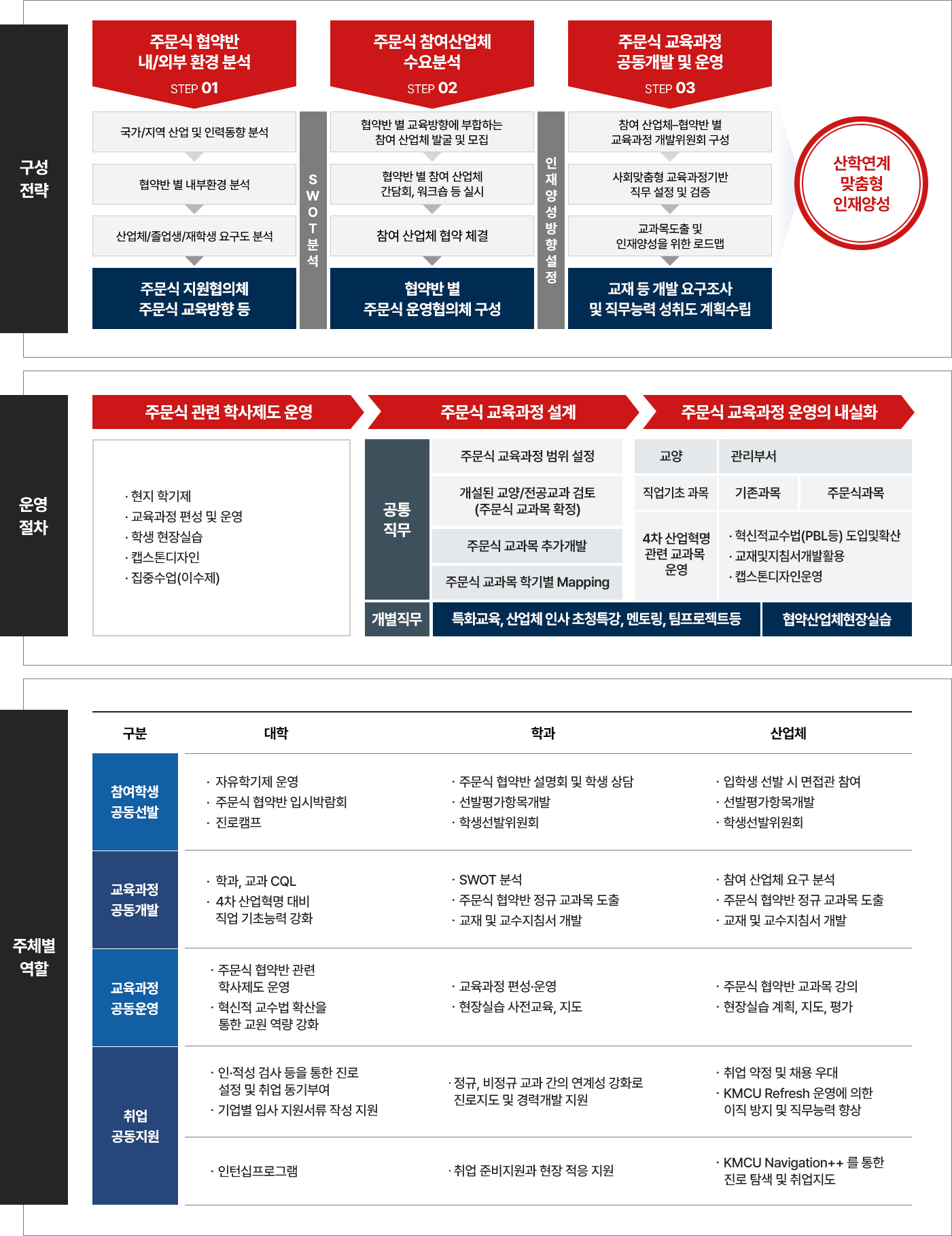 채용연계(우대)형 주문식 교육과정