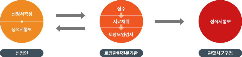 진행순서 및 신청방법 도표로 자세한 내용은 토양오염도검사 진행순서 및 신청방법 참고